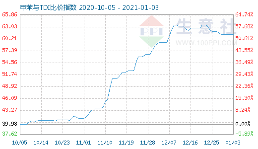 1月3日甲苯与TDI比价指数图