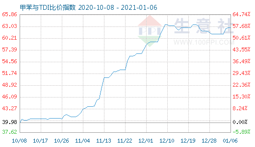 1月6日甲苯与TDI比价指数图