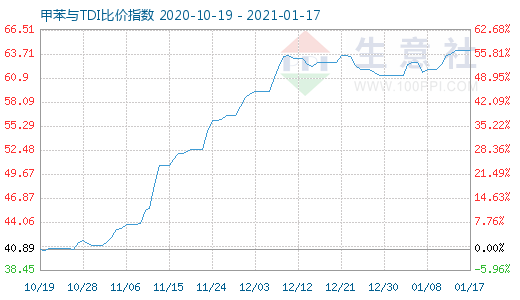 1月17日甲苯与TDI比价指数图