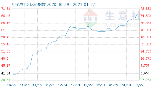 1月27日甲苯与TDI比价指数图