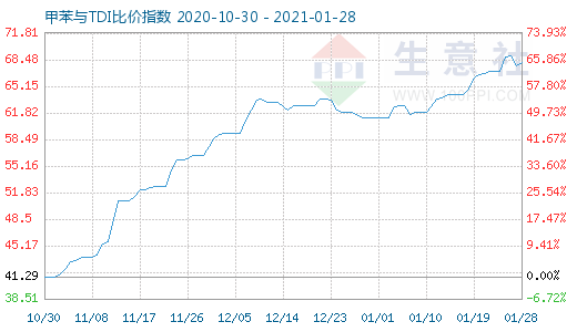 1月28日甲苯与TDI比价指数图