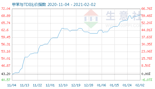 2月2日甲苯与TDI比价指数图