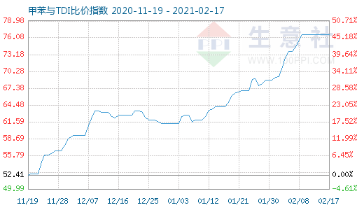 2月17日甲苯与TDI比价指数图