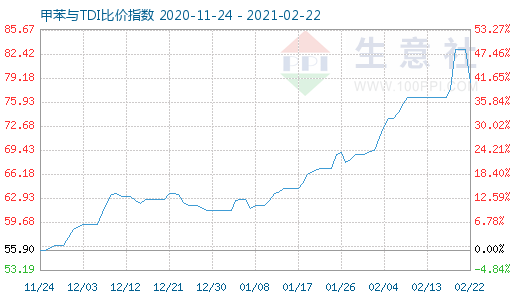 2月22日甲苯与TDI比价指数图