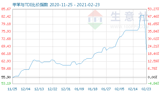 2月23日甲苯与TDI比价指数图