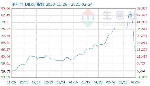 2月24日甲苯与TDI比价指数图