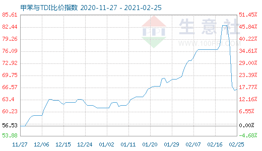 2月25日甲苯与TDI比价指数图