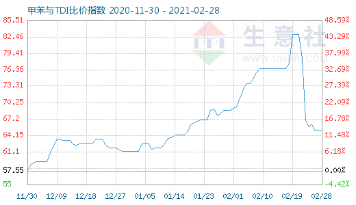 2月28日甲苯与TDI比价指数图