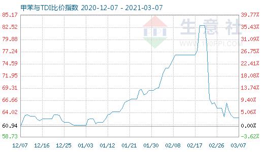 3月7日甲苯与TDI比价指数图