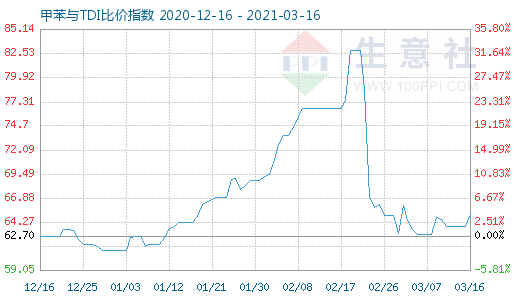 3月16日甲苯与TDI比价指数图