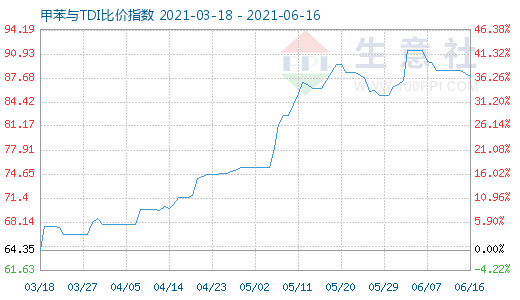 6月16日甲苯与TDI比价指数图