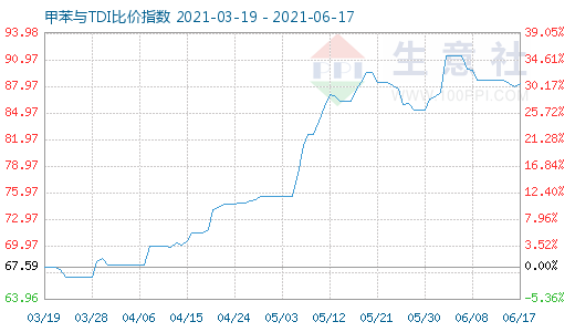 6月17日甲苯与TDI比价指数图