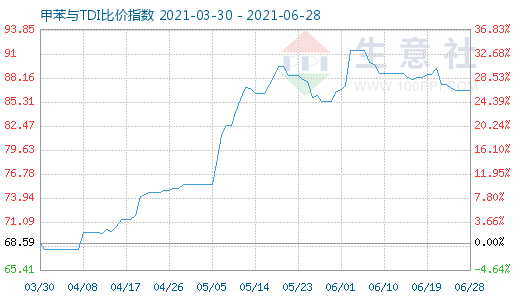 6月28日甲苯与TDI比价指数图