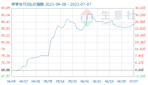 7月7日甲苯与TDI比价指数图