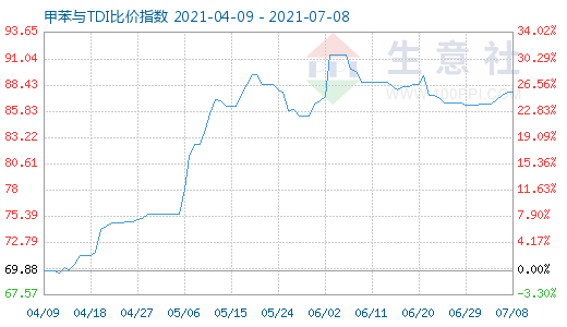 7月8日甲苯与TDI比价指数图