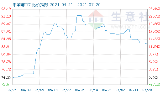 7月20日甲苯与TDI比价指数图