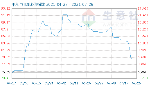 7月26日甲苯与TDI比价指数图