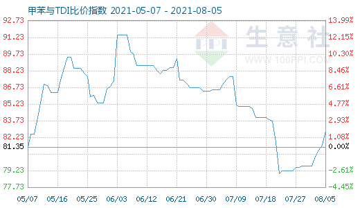 8月5日甲苯与TDI比价指数图