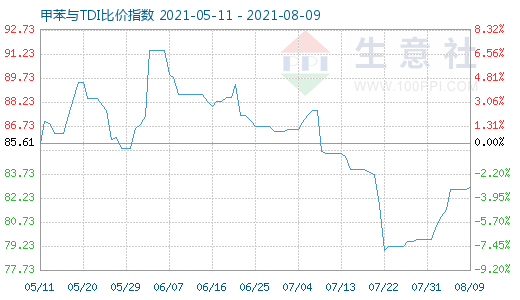 8月9日甲苯与TDI比价指数图