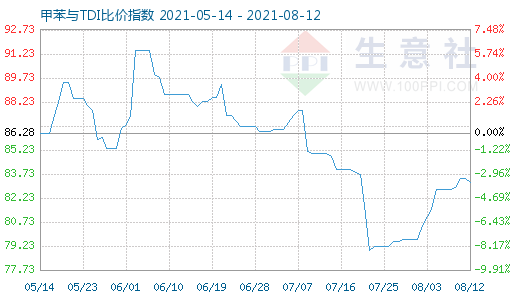 8月12日甲苯与TDI比价指数图