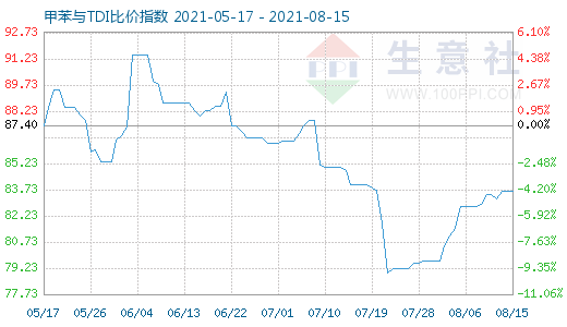 8月15日甲苯与TDI比价指数图