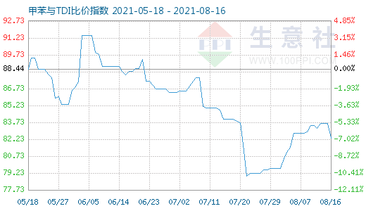 8月16日甲苯与TDI比价指数图