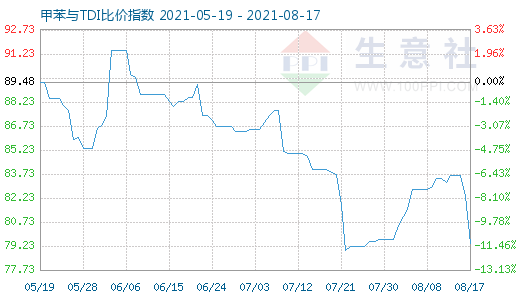 8月17日甲苯与TDI比价指数图