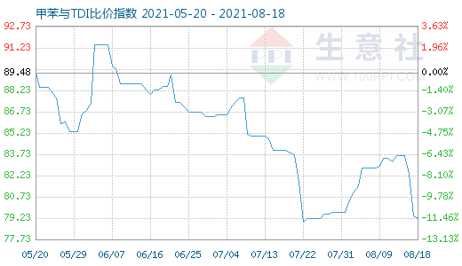 8月18日甲苯与TDI比价指数图