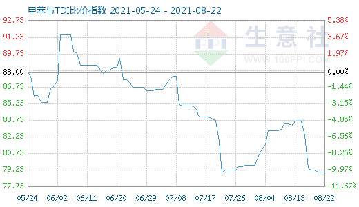 8月22日甲苯与TDI比价指数图