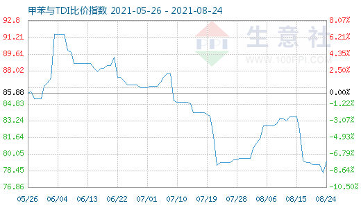 8月24日甲苯与TDI比价指数图