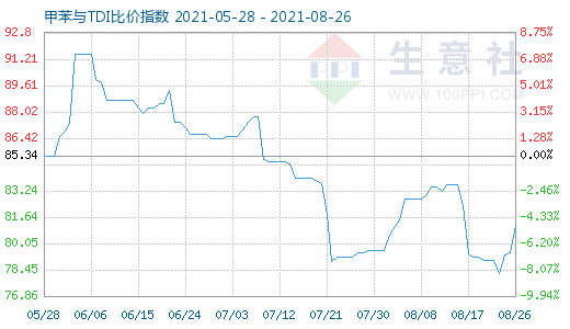 8月26日甲苯与TDI比价指数图