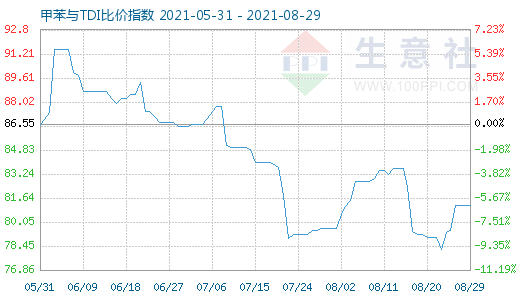 8月29日甲苯与TDI比价指数图