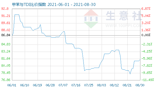 8月30日甲苯与TDI比价指数图