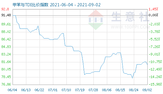 9月2日甲苯与TDI比价指数图