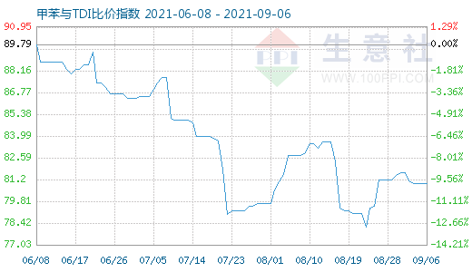 9月6日甲苯与TDI比价指数图