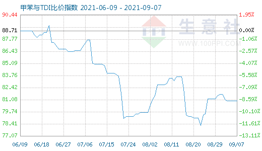 9月7日甲苯与TDI比价指数图