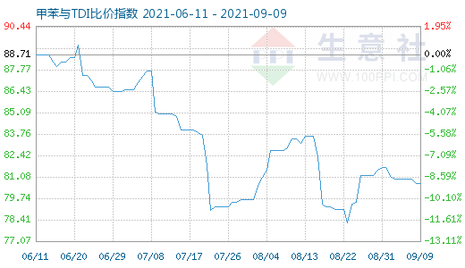 9月9日甲苯与TDI比价指数图