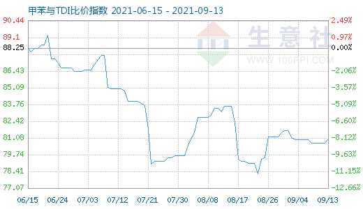 9月13日甲苯与TDI比价指数图