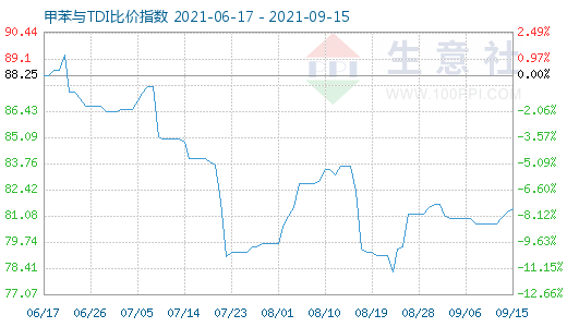 9月15日甲苯与TDI比价指数图