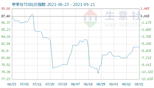 9月21日甲苯与TDI比价指数图