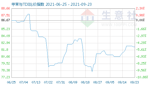 9月23日甲苯与TDI比价指数图