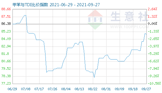 9月27日甲苯与TDI比价指数图