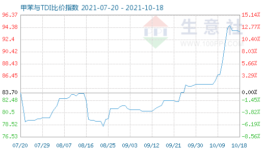 10月18日甲苯与TDI比价指数图