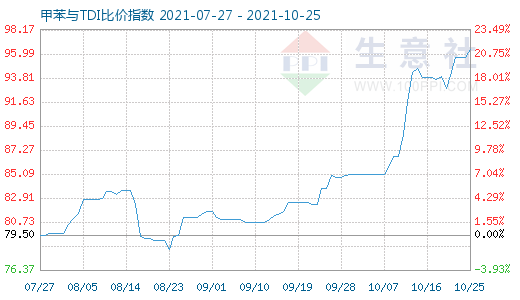 10月25日甲苯与TDI比价指数图