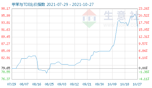 10月27日甲苯与TDI比价指数图