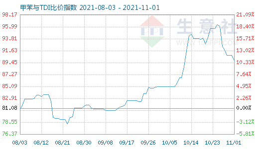 11月1日甲苯与TDI比价指数图