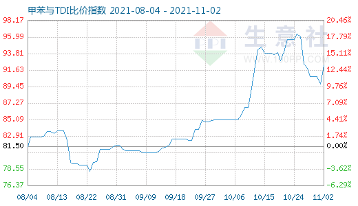 11月2日甲苯与TDI比价指数图