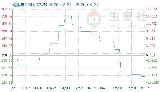 5月27日硝酸与TDI比价指数图