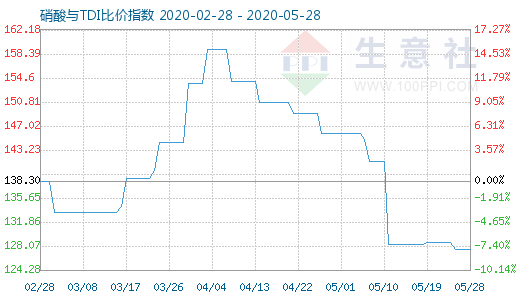 5月28日硝酸与TDI比价指数图