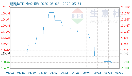 5月31日硝酸与TDI比价指数图